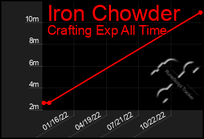 Total Graph of Iron Chowder