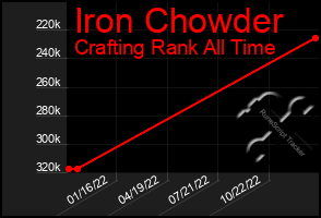 Total Graph of Iron Chowder