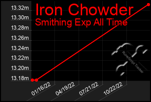 Total Graph of Iron Chowder