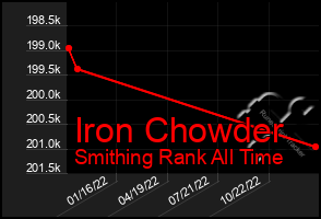 Total Graph of Iron Chowder