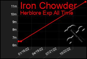 Total Graph of Iron Chowder