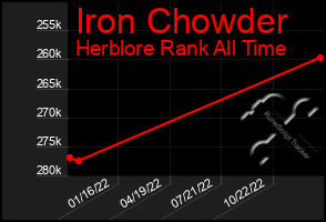 Total Graph of Iron Chowder