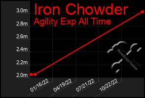 Total Graph of Iron Chowder