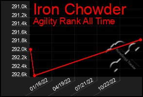 Total Graph of Iron Chowder