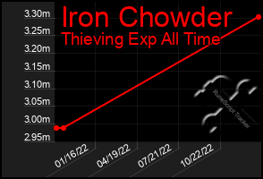 Total Graph of Iron Chowder