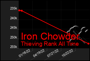 Total Graph of Iron Chowder