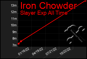 Total Graph of Iron Chowder