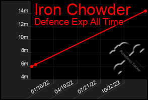 Total Graph of Iron Chowder