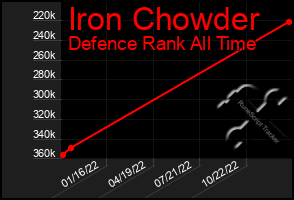 Total Graph of Iron Chowder