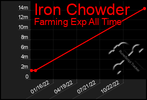 Total Graph of Iron Chowder