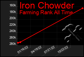 Total Graph of Iron Chowder