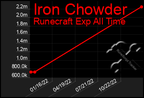 Total Graph of Iron Chowder