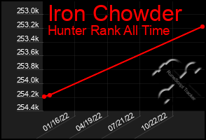 Total Graph of Iron Chowder