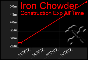 Total Graph of Iron Chowder