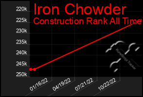 Total Graph of Iron Chowder