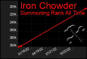 Total Graph of Iron Chowder