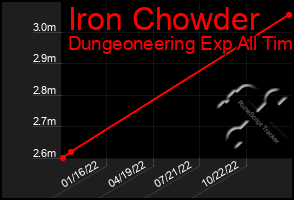 Total Graph of Iron Chowder