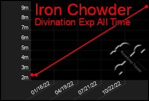 Total Graph of Iron Chowder