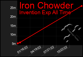 Total Graph of Iron Chowder