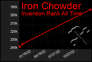 Total Graph of Iron Chowder