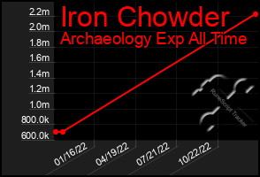 Total Graph of Iron Chowder