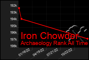 Total Graph of Iron Chowder