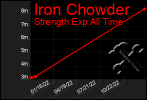 Total Graph of Iron Chowder