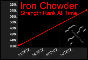 Total Graph of Iron Chowder