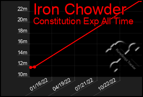 Total Graph of Iron Chowder