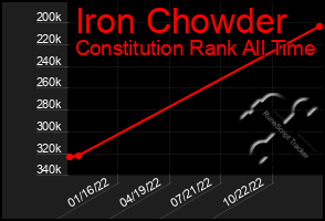 Total Graph of Iron Chowder