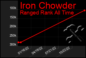 Total Graph of Iron Chowder