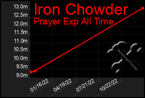 Total Graph of Iron Chowder