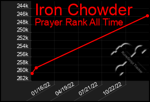 Total Graph of Iron Chowder