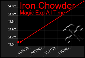 Total Graph of Iron Chowder