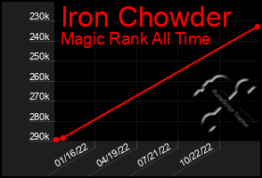 Total Graph of Iron Chowder