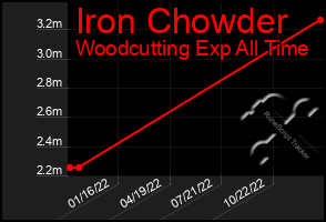 Total Graph of Iron Chowder