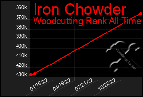 Total Graph of Iron Chowder