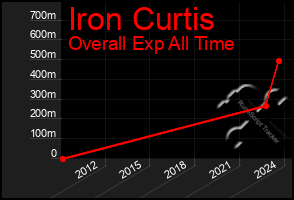 Total Graph of Iron Curtis