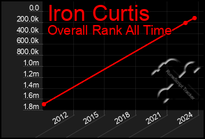 Total Graph of Iron Curtis