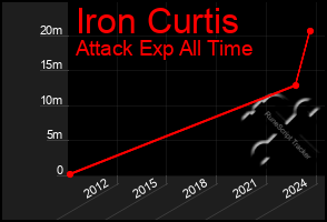 Total Graph of Iron Curtis