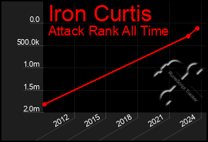 Total Graph of Iron Curtis