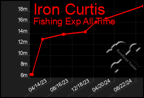 Total Graph of Iron Curtis