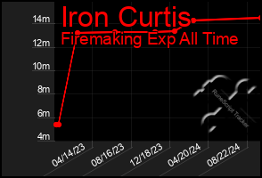 Total Graph of Iron Curtis