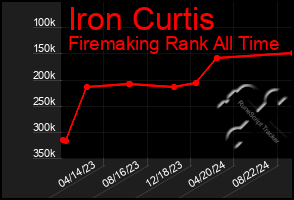 Total Graph of Iron Curtis