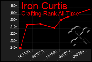 Total Graph of Iron Curtis