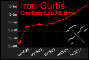 Total Graph of Iron Curtis