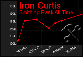 Total Graph of Iron Curtis