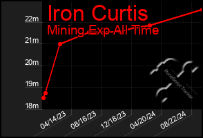 Total Graph of Iron Curtis