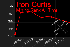 Total Graph of Iron Curtis