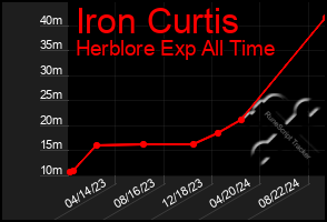 Total Graph of Iron Curtis